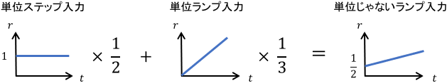 単位入力以外の目標値を単位入力の組み合わせで表現した図