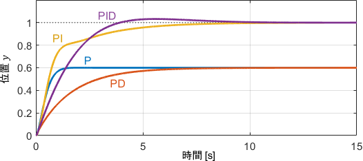 PI制御でよい（Dがいらない）機械システムに、P制御・PI制御・PD制御・PID制御を適用した結果のグラフ