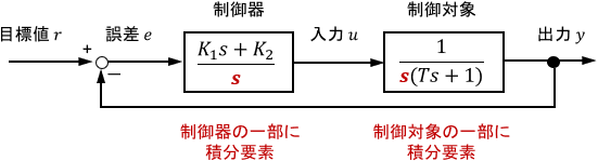 積分要素（積分器）を内部に持つシステムのブロック線図例
