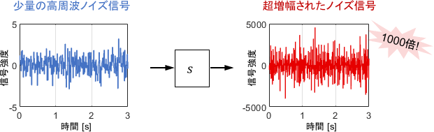 少量の高周波ノイズ信号が、微分要素によって超増幅される例