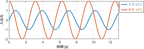 高周波入力に対する、微分要素（微分器）の出力波形