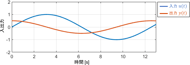 低周波入力に対する、微分要素（微分器）の出力波形