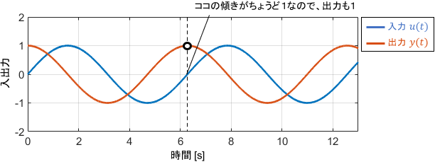 入力のsin波の最大傾きがちょうど1になるため、入出力信号の振幅が一致している