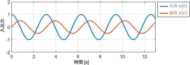 高周波入力に対する、積分要素（積分器）の出力波形