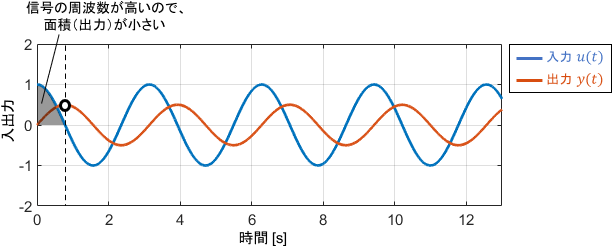 入力信号の周波数が高いのでsin波ひとヤマ分の面積が小さくなり、積分値である出力信号が入力より小さくなっている
