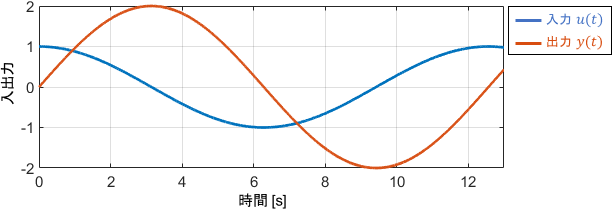 低周波入力に対する、積分要素（積分器）の出力波形