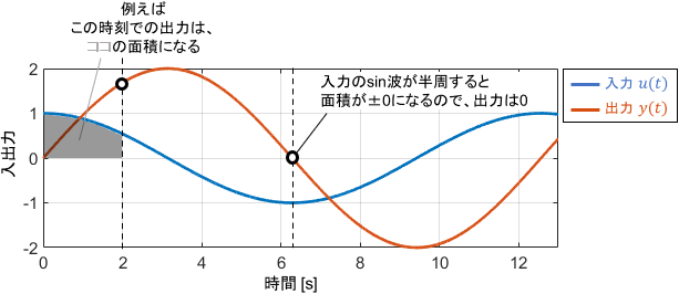 出力信号は、入力信号の積分値である。入力のsin波が半周すると面積が±0になるので、出力は0になる。