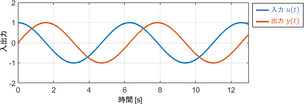 中周波入力に対する、積分要素（積分器）の出力波形