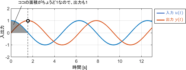 入力のsin波ひとヤマ分の面積がちょうど1になるため、入出力信号の振幅が一致している