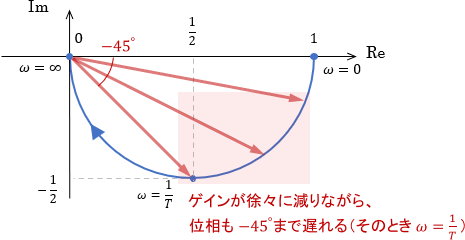 1次システムのベクトル軌跡中の中周波領域。ゲインが徐々に減りながら、位相も-45°まで遅れる。そのときω=1/T