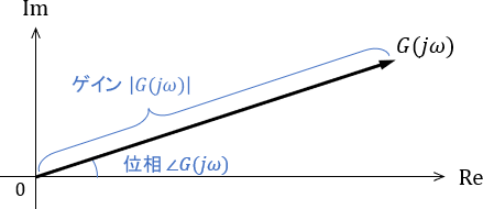 周波数伝達関数の複素平面プロットと、周波数特性（ゲイン・位相）の関係