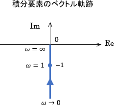 積分要素のベクトル軌跡
