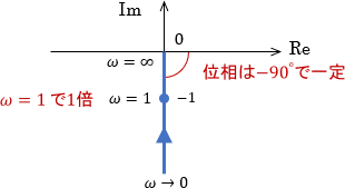 積分要素のベクトル軌跡。位相は-90°で一定。ω=1で1倍。ω=0では軌跡は無限の彼方にあり、それが原点に一直線に向かっている