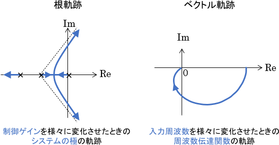 根軌跡は、制御ゲインを様々に変化させたときのシステムの極の軌跡。ベクトル軌跡は、入力周波数を様々に変化させたときの周波数伝達関数の軌跡