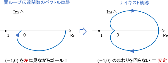 開ループ伝達関数のベクトル軌跡が点（-1,0）を左に見ながらゴールすると、結局そのナイキスト軌跡は点（-1,0）のまわりを回らないことになる。すなわちシステムは安定