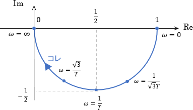 1次システムのベクトル軌跡に、角周波数が大きくなる方向の矢印をつけた図