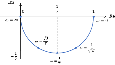 1次システムのベクトル軌跡上の代表的な点に角周波数の値を記入した図