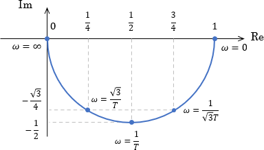 1次系の周波数伝達関数に様々な角周波数を代入して複素平面上にプロットした図。半径1/2の半円状の軌道になっている