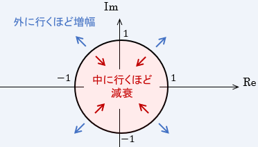 ベクトル軌跡におけるゲインのイメージ図。円の中に行けば行くほど信号は減衰する。円の外に行けば行くほど信号は増幅する