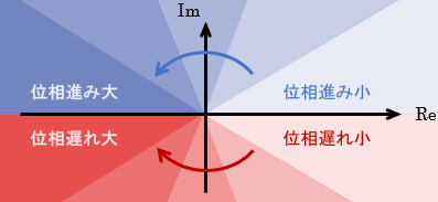ベクトル軌跡における位相のイメージ図