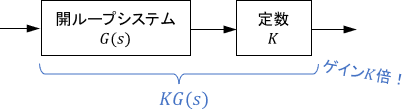 開ループシステムG(s)に定数ゲインKをかけると全体はKG(s)となるので、開ループシステムのゲインをK倍したことに等しくなる
