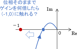 ベクトル軌跡上で、位相そのままでゲインを何倍したら点（-1,0）に触れる？