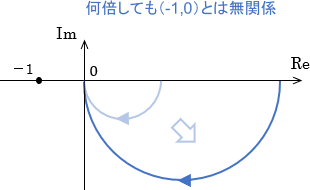 例えば1次システムのベクトル軌跡は何倍しても（-1,0）とは無関係
