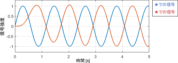 開ループシステムに入った信号が、ループをグルッと回った結果のグラフ