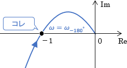 軌跡上の点（-1,0）