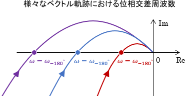 様々なベクトル軌跡における位相交差周波数