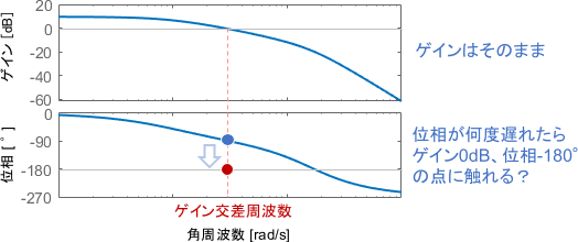 ボード線図上で、ゲインそのままで位相が何度遅れたら、ゲイン0dB・位相-180°の点に触れる？