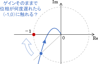 ベクトル軌跡上で、ゲインそのままで位相が何度遅れたら点（-1,0）に触れる？