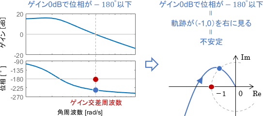 ゲイン0dBで位相が-180°以下。ということは、ベクトル軌跡が（-1,0）を右に見る。ということは、システムは不安定