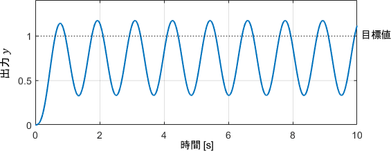開ループ伝達関数のベクトル軌跡が点（-1,0）を通るシステムに対し、ステップ状の目標値を与えた結果のグラフ