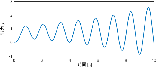 開ループ伝達関数のベクトル軌跡が点（-1,0）を右に見るシステムに対し、ステップ状の目標値を与えた結果のグラフ