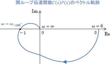 例題システムの開ループ伝達関数のベクトル軌跡。点（-1,0）を通る
