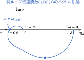 例題システムの開ループ伝達関数のベクトル軌跡。点（-1,0）を左に見る