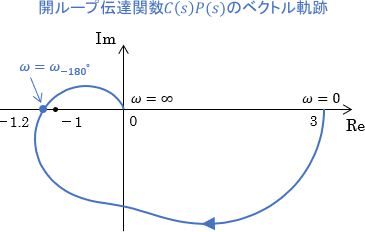 例題システムの開ループ伝達関数のベクトル軌跡。点（-1,0）を右に見る
