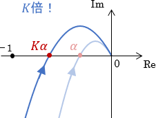もしシステム全体（のゲイン）がK倍された場合、そのベクトル軌跡は原点を中心にK倍拡大（縮小）される例