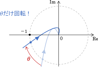 もしシステム全体の位相がθ[rad]遅れた場合、そのベクトル軌跡は原点を中心にθ[rad]だけ回転する例