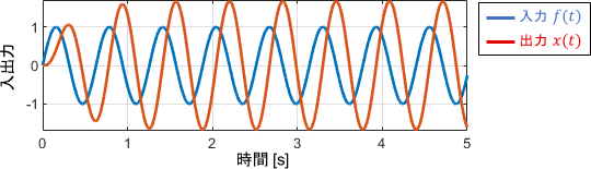 中周波信号に対する2次系の入出力波形
