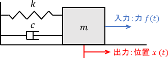 機械システムの構成図（2次系の例）