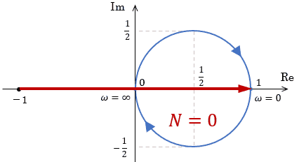 例題システムにて、ナイキスト軌跡が点（-1,0）のまわりを時計回りに回る回数を数えるイメージ