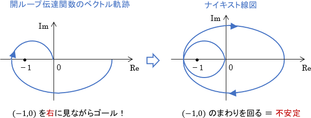 開ループ伝達関数のベクトル軌跡が点（-1,0）を右に見ながらゴールすると、結局そのナイキスト軌跡は点（-1,0）のまわりを回ることになる。すなわちシステムは不安定
