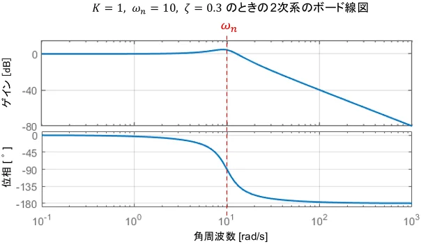 例題の機械システムのボード線図