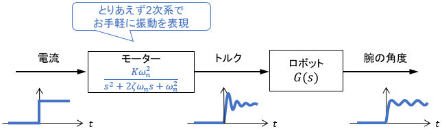 振動的な挙動を2次系で近似した機械システムのブロック線図