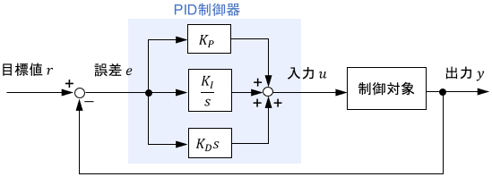 PID制御のブロック線図