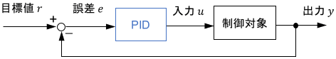 簡潔にまとめられたPID制御のブロック線図