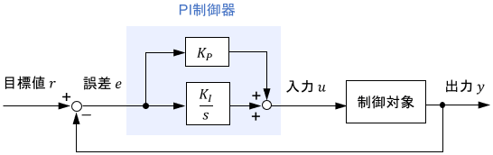 PI制御器のブロック線図