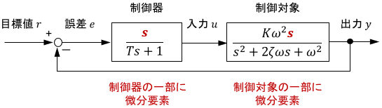 微分要素（微分器）を内部に持つシステムのブロック線図例